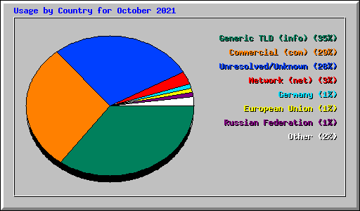 Usage by Country for October 2021