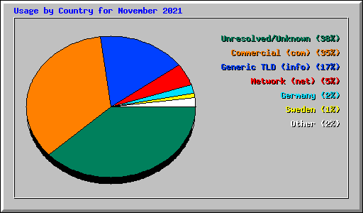 Usage by Country for November 2021