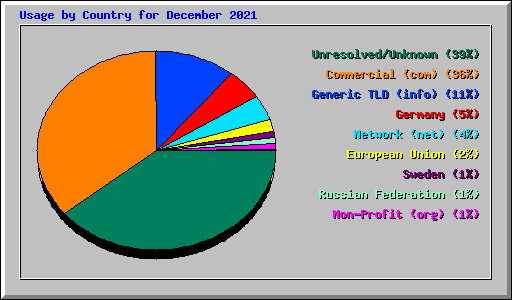 Usage by Country for December 2021