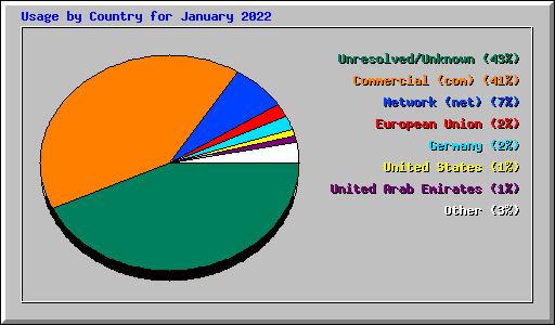 Usage by Country for January 2022