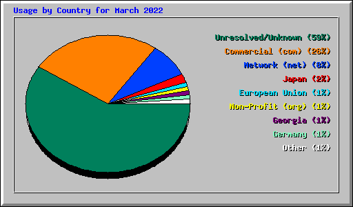 Usage by Country for March 2022