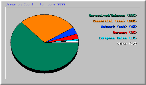Usage by Country for June 2022