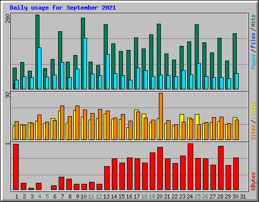 Daily usage for September 2021