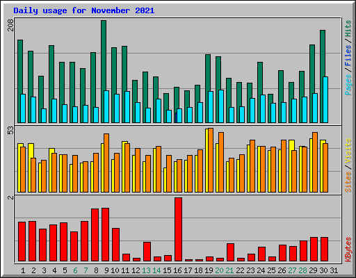 Daily usage for November 2021