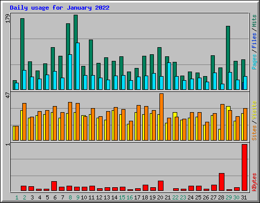 Daily usage for January 2022