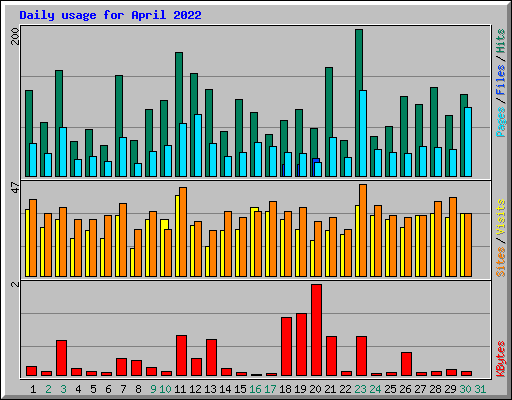 Daily usage for April 2022