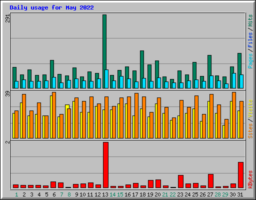 Daily usage for May 2022