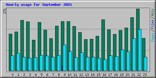 Hourly usage for September 2021